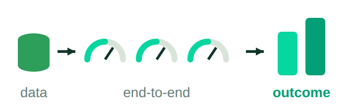 Data flowing through end-to-end process gauges to an outcome bar chart