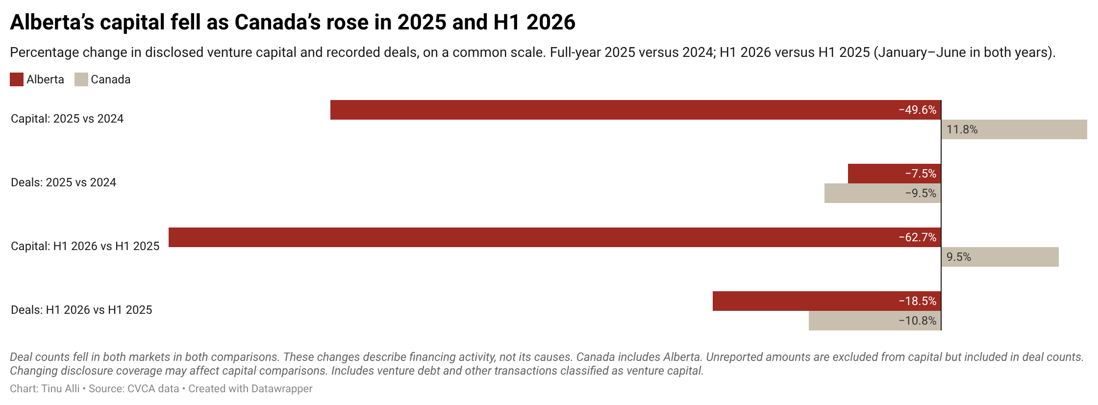 Alberta and Canada percentage changes for 2025 versus 2024 and H1 2026 versus H1 2025. Alberta capital fell 49.6% and 62.7%; deals fell 7.5% and 18.5%. Canada capital rose 11.8% and 9.5%; deals fell 9.5% and 10.8%.