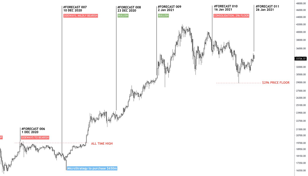 Bitcoin to $200k in 2021?