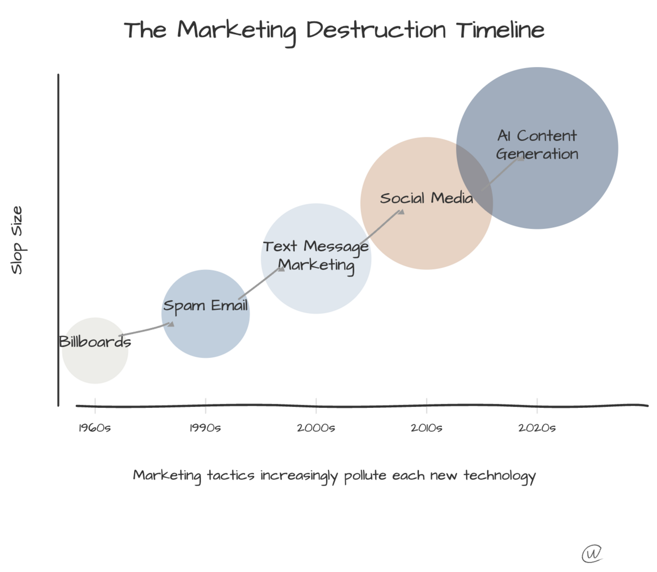 AI Slop Is Marketing's Latest Victim