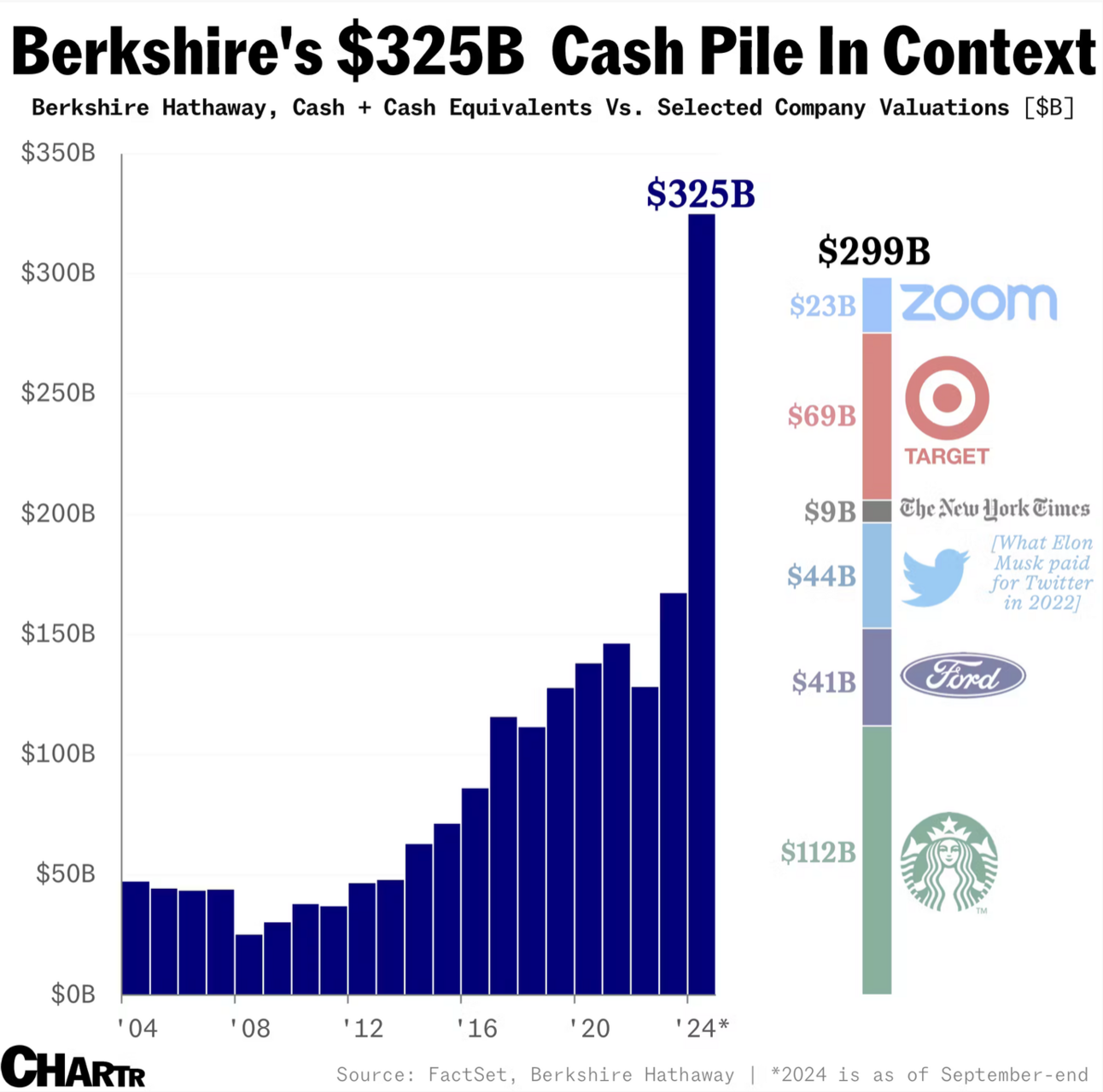Buffett could buy every NFL team, and then some