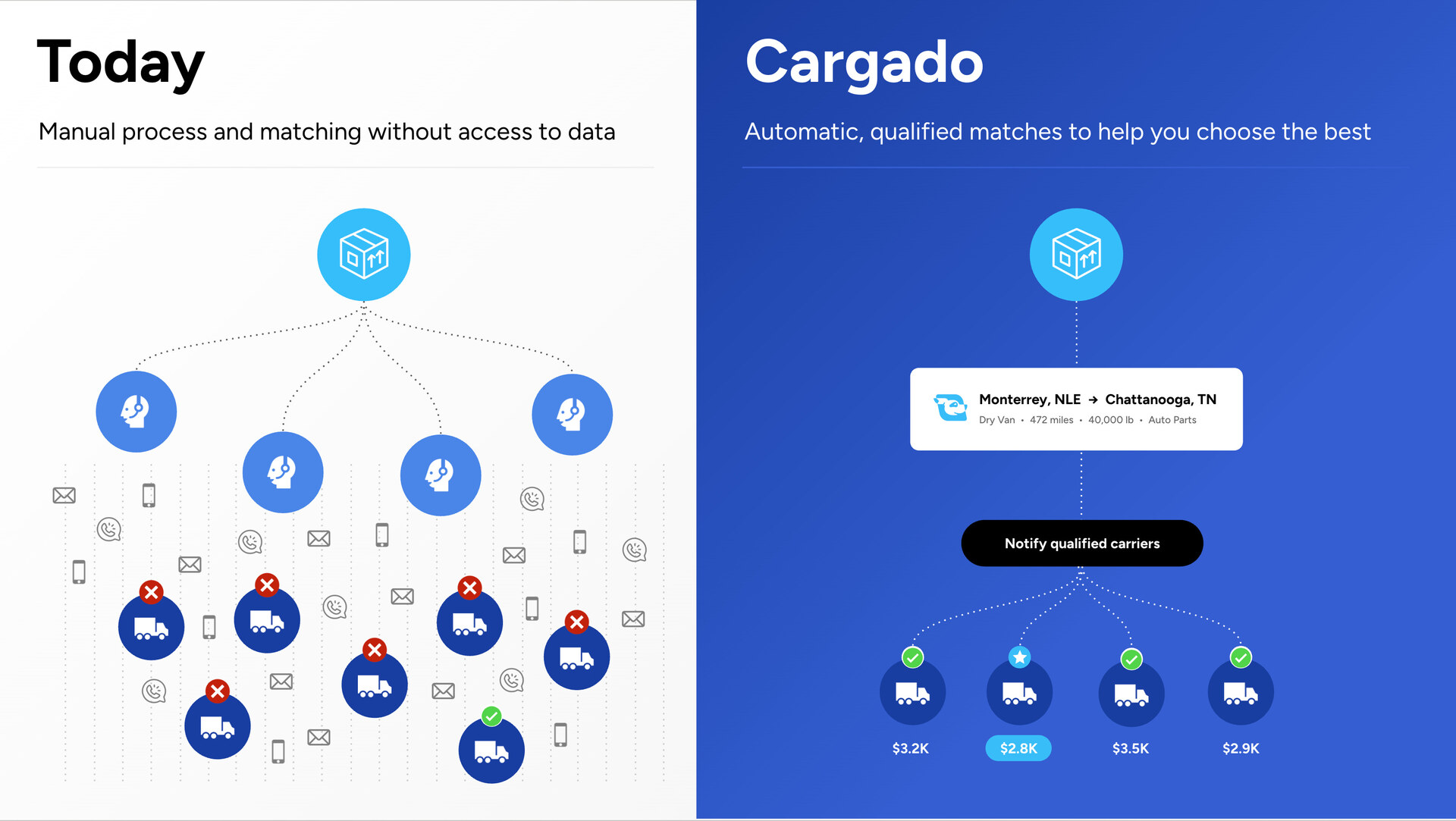 Cargado isn’t your father's load board