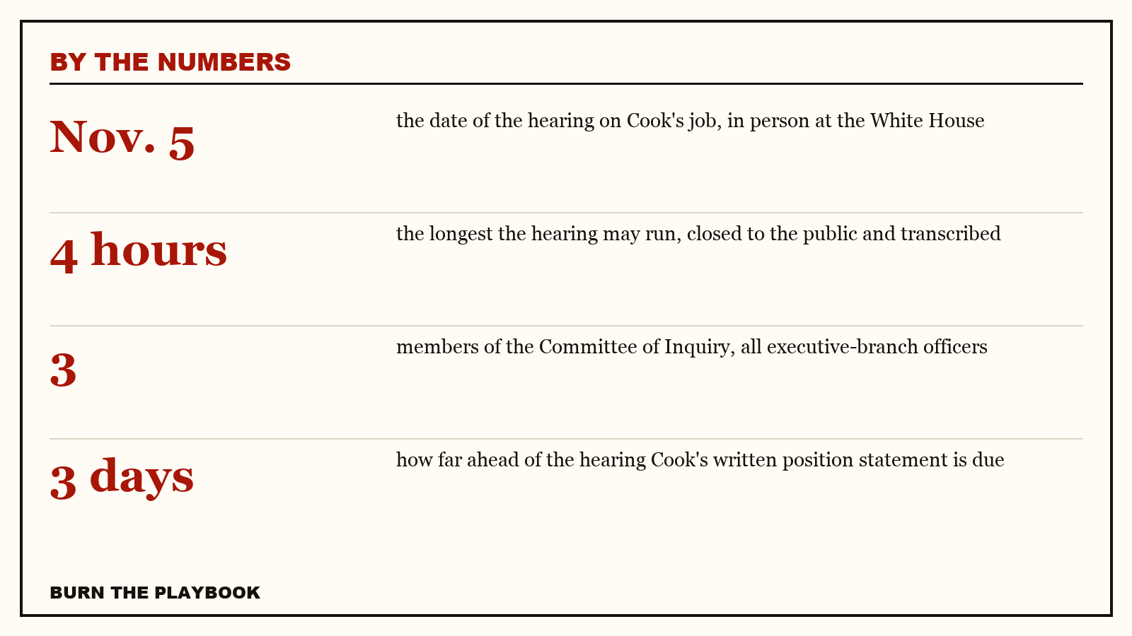 Record plate, by the numbers: Nov. 5 the date of the hearing on Cook's job, in person at the White House; 4 hours the longest the hearing may run, closed to the public and transcribed; 3 members of the Committee of Inquiry, all executive-branch offic