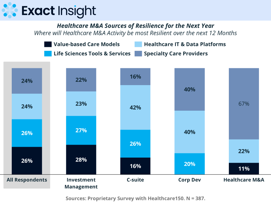 Healthcare M&A resilience survey chart