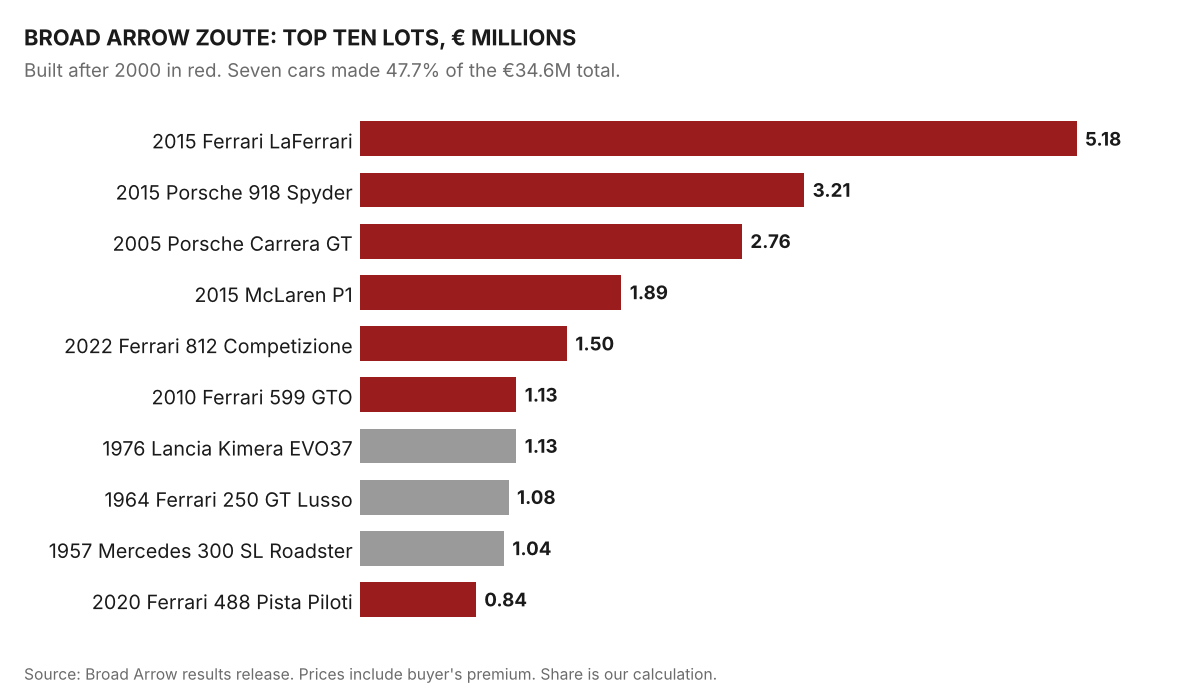 Bar chart of Broad Arrow Zoute's top ten lots in millions of euros; seven post-2000 cars in red