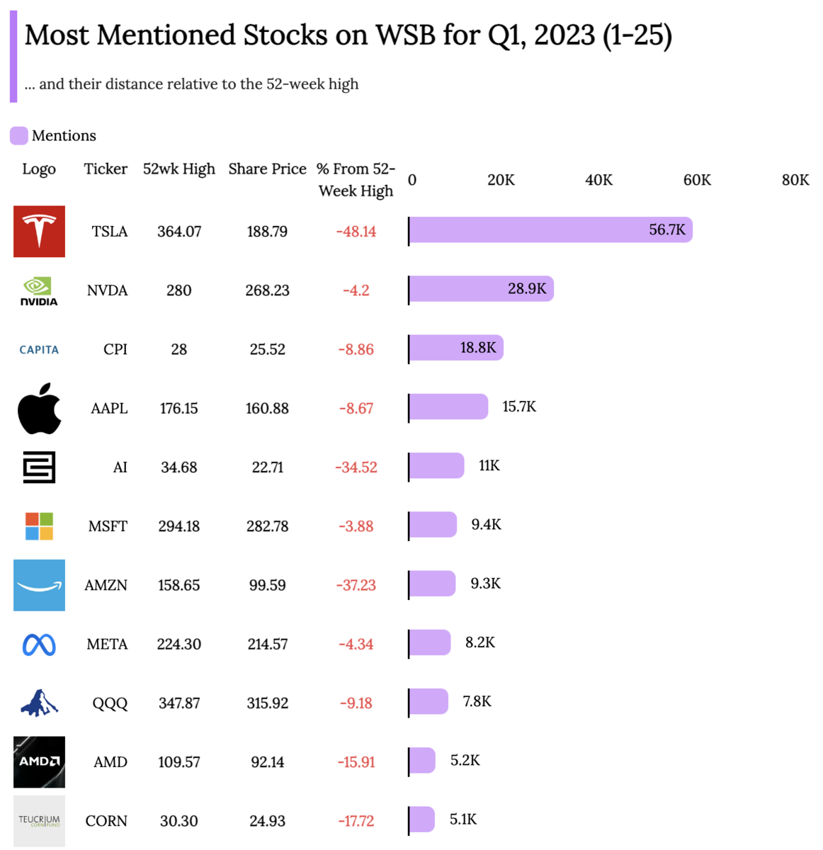 Most Mentioned Meme stocks of Q1, 2023.