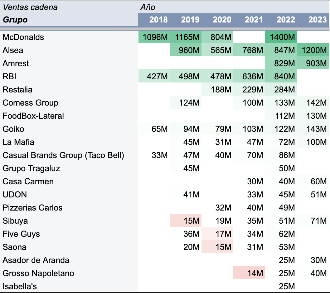 Portada de la edición #14 : Ranking de ventas cadena en España