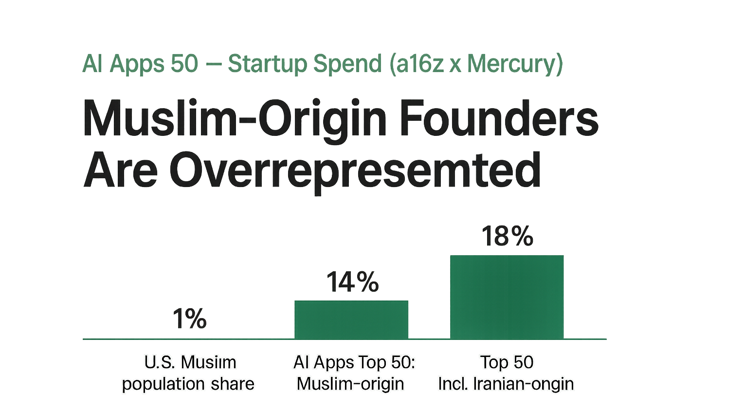 ⛵ Dhow Dispatch │ AI Spend: Muslim Founders Are Overrepresented