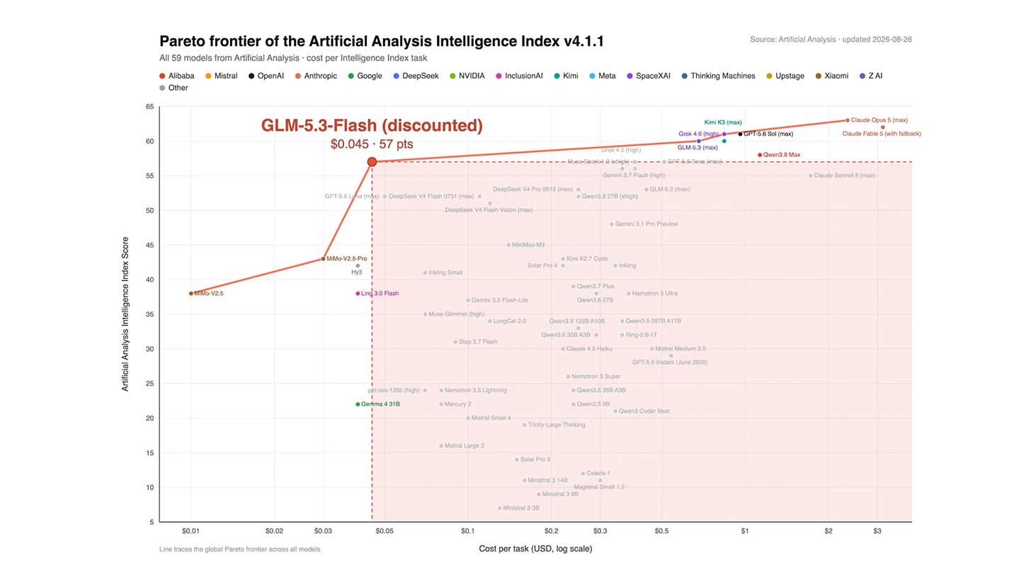 The Ox Alpha mystery ends with Z.ai
