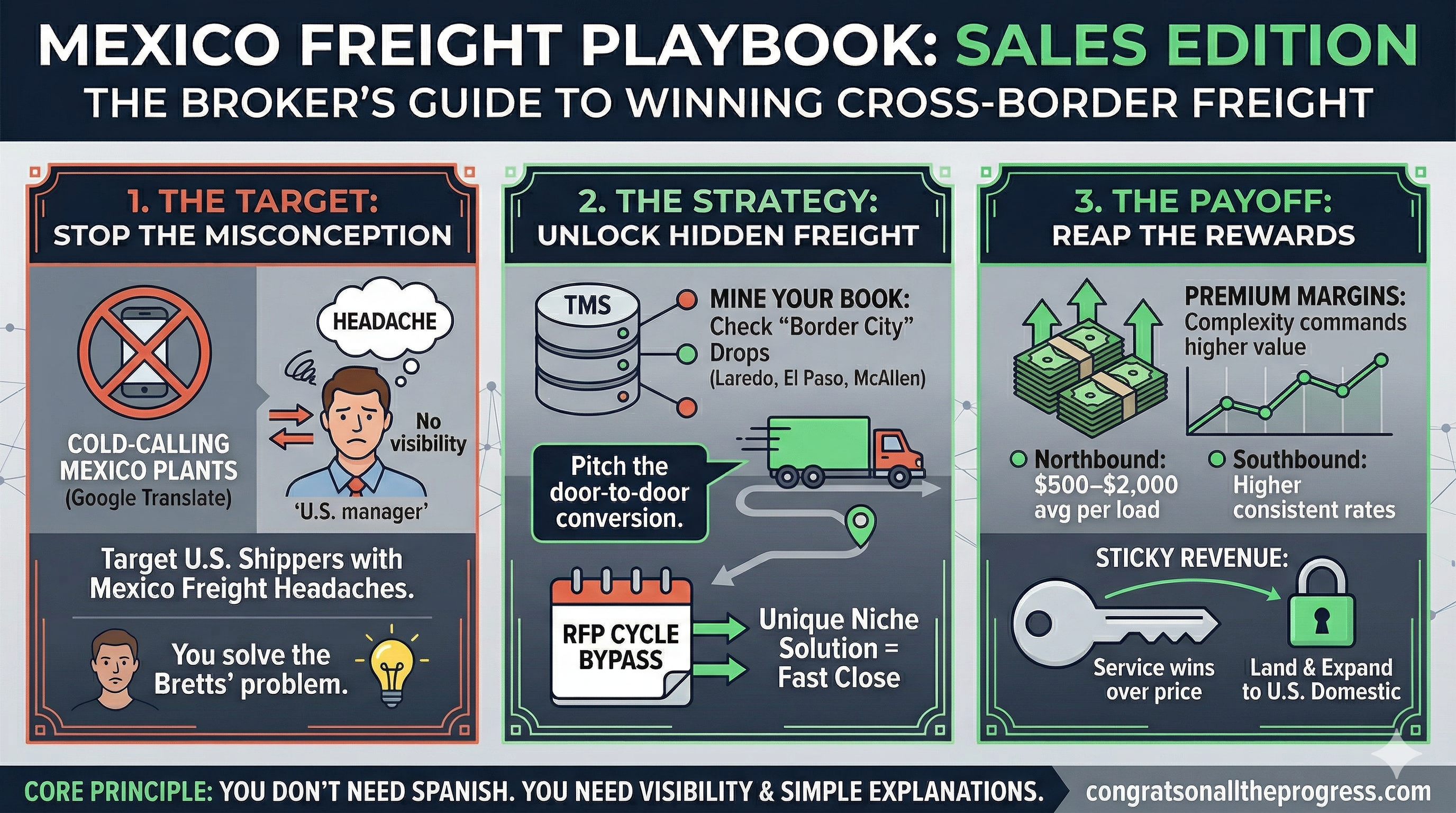 The Sales Playbook for Mexico Freight