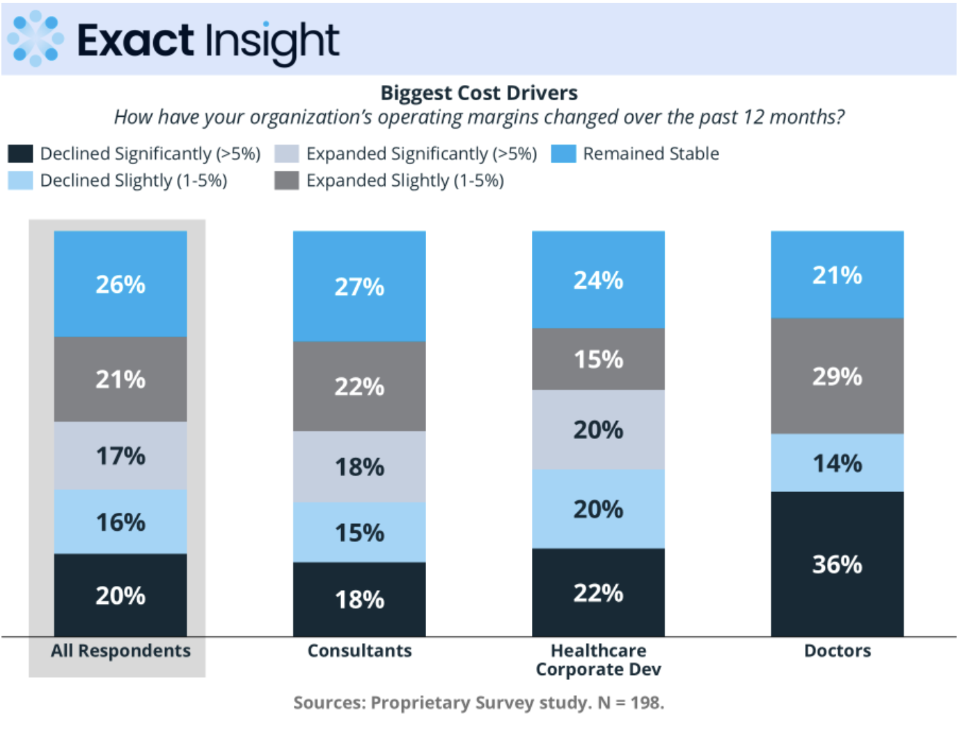 Healthcare margin divergence by role survey chart