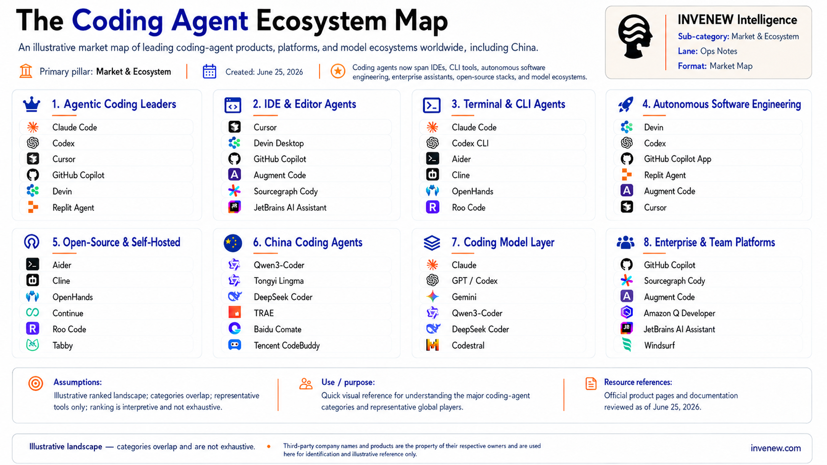 The Coding Agent Ecosystem