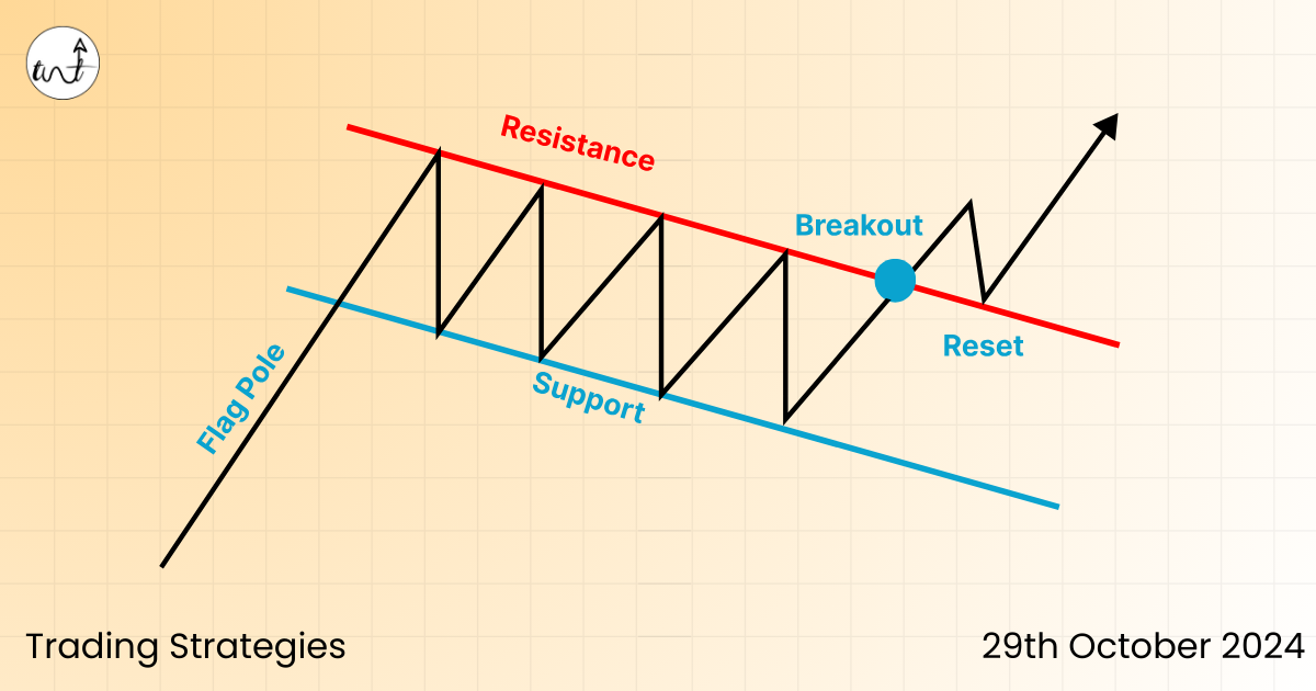 Trading momentum pattern 🤯