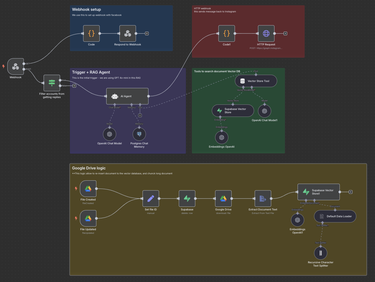 AI Automation Blueprints: Instagram Auto DM