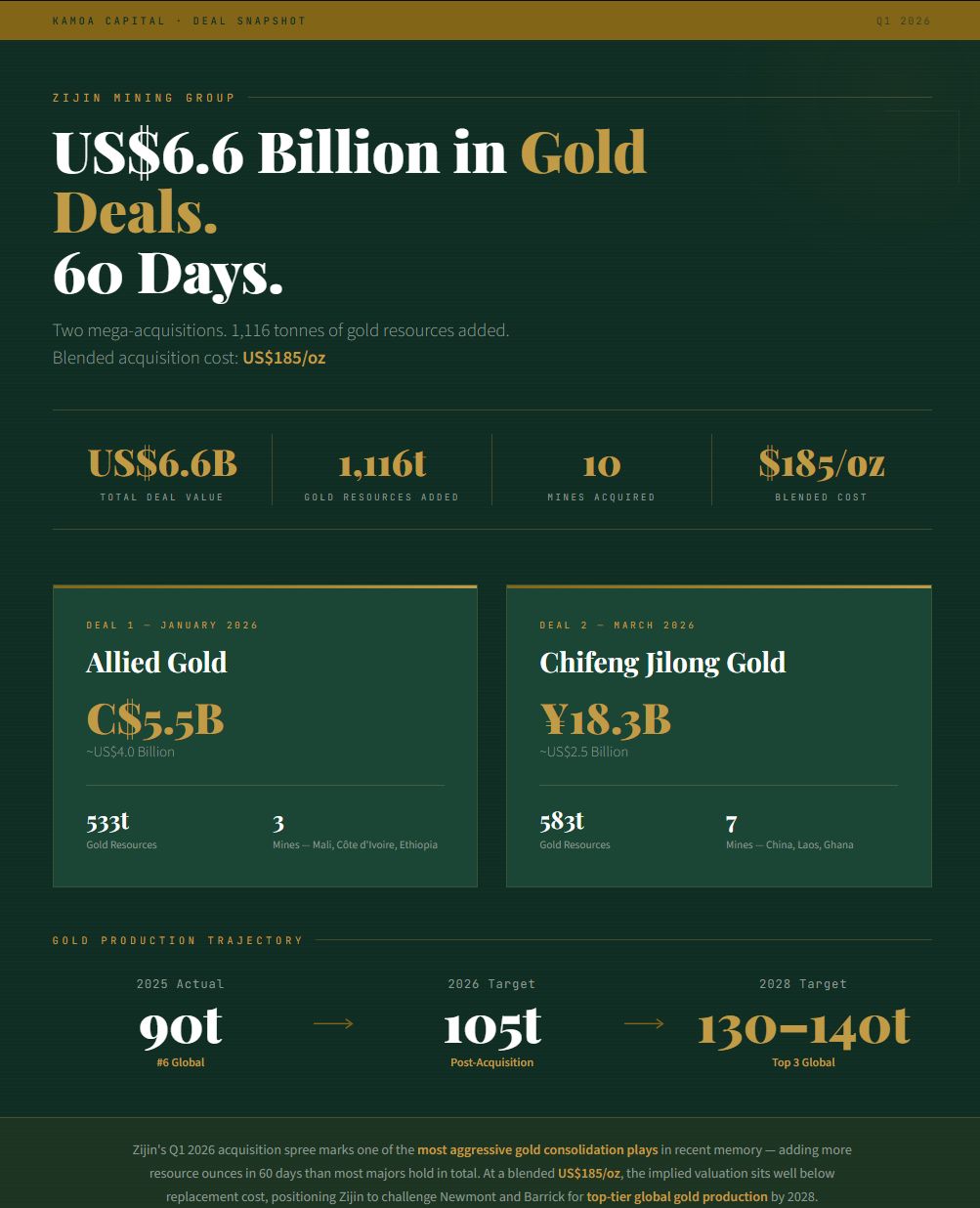 Zijin gold acquisitions