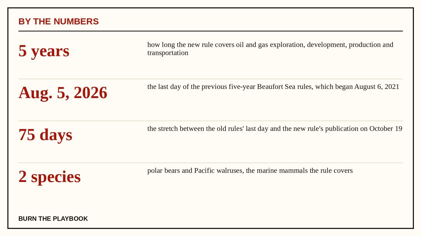 Record plate, by the numbers: 5 years how long the new rule covers oil and gas exploration, development, production and transportation; Aug. 5, 2026 the last day of the previous five-year Beaufort Sea rules, which began August 6, 2021; 75 days the st