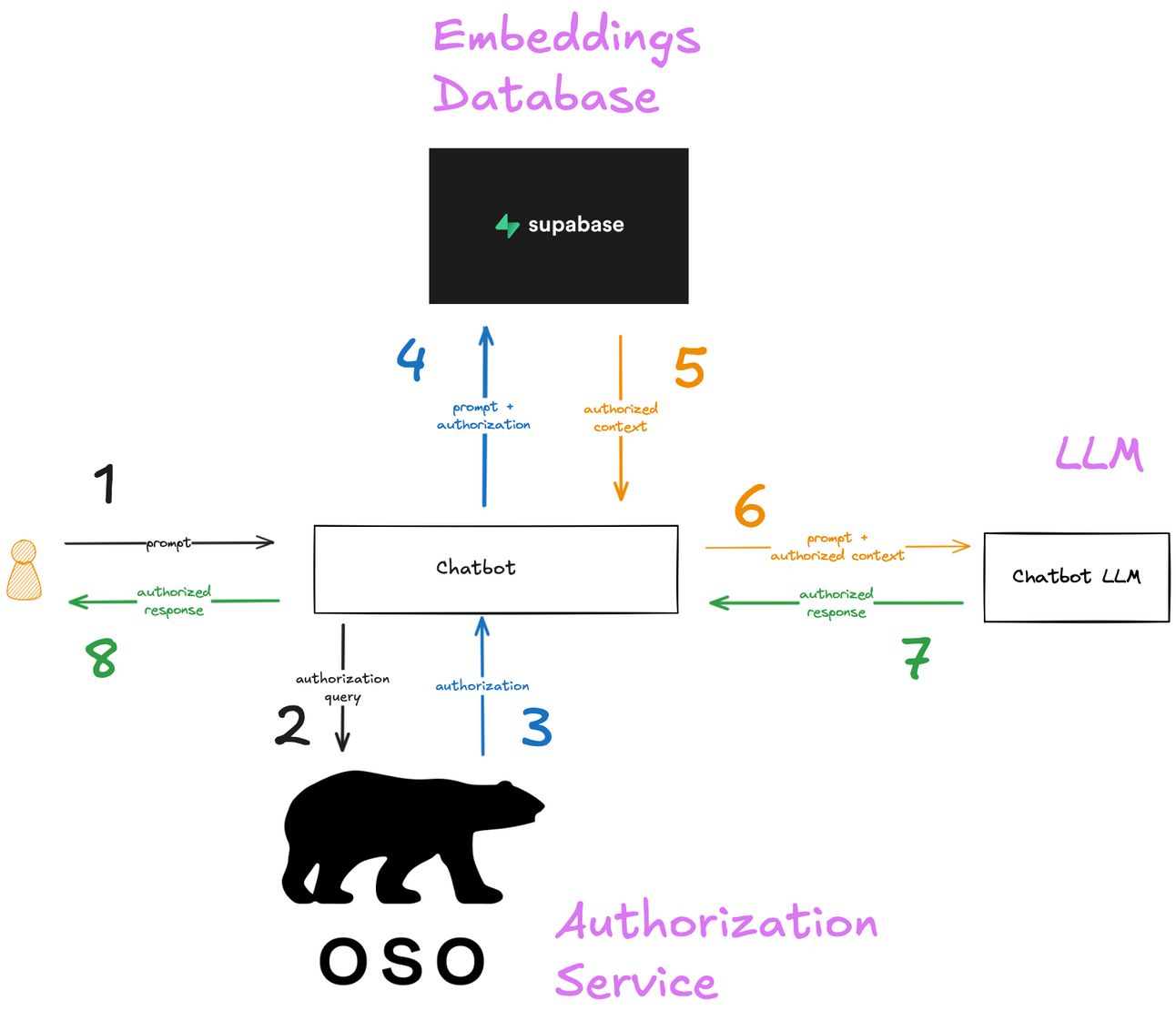 🤖 Building RAG Chatbot with Oso Cloud