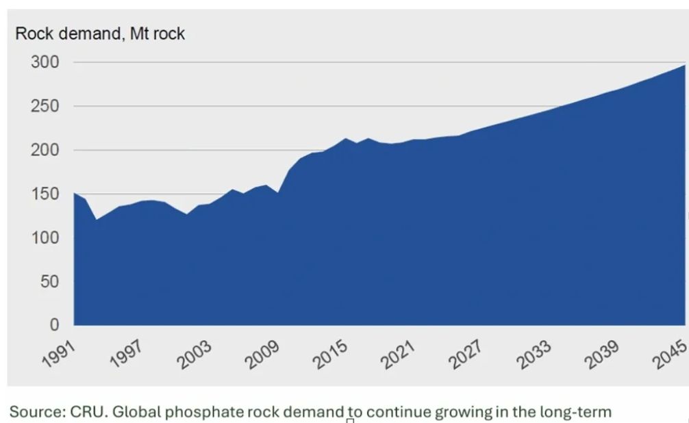Phosphate commodity food supply
