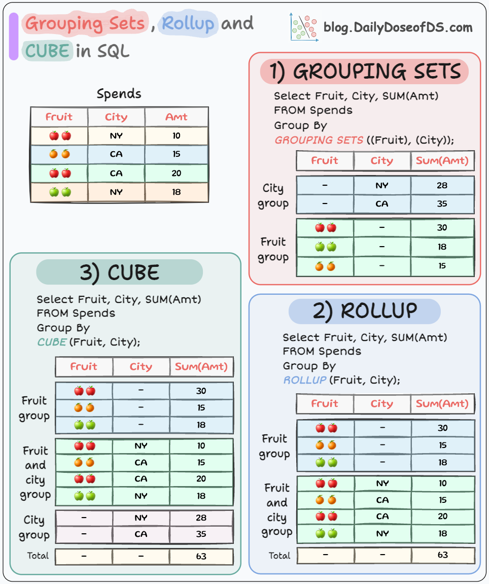 GROUPING SETS in SQL