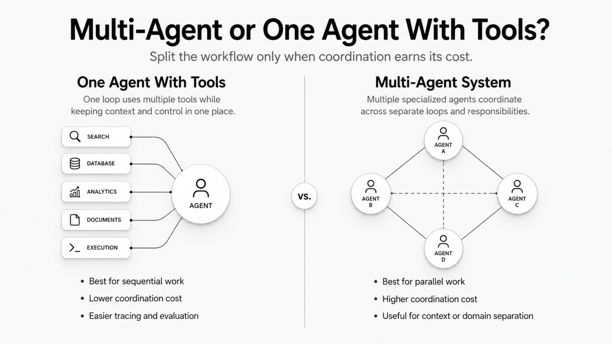 Multi-Agent or One Agent With Tools?