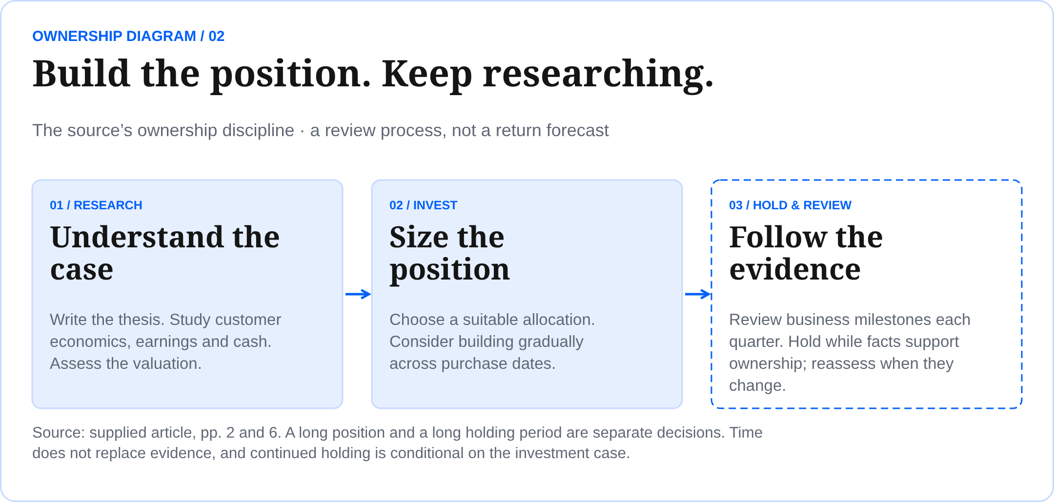 Build the position. Keep researching. The source’s ownership discipline · a review process, not a return forecast Source: supplied article, pp. 2 and 6. A long position and a long holding period are separate decisions. Time does not replace evidence, and continued holding is conditional on the investment case.