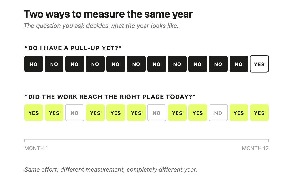 Two ways to measure the same year