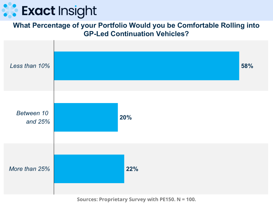 LP continuation fund participation survey chart