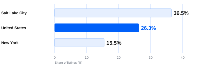 Where sellers are cutting.