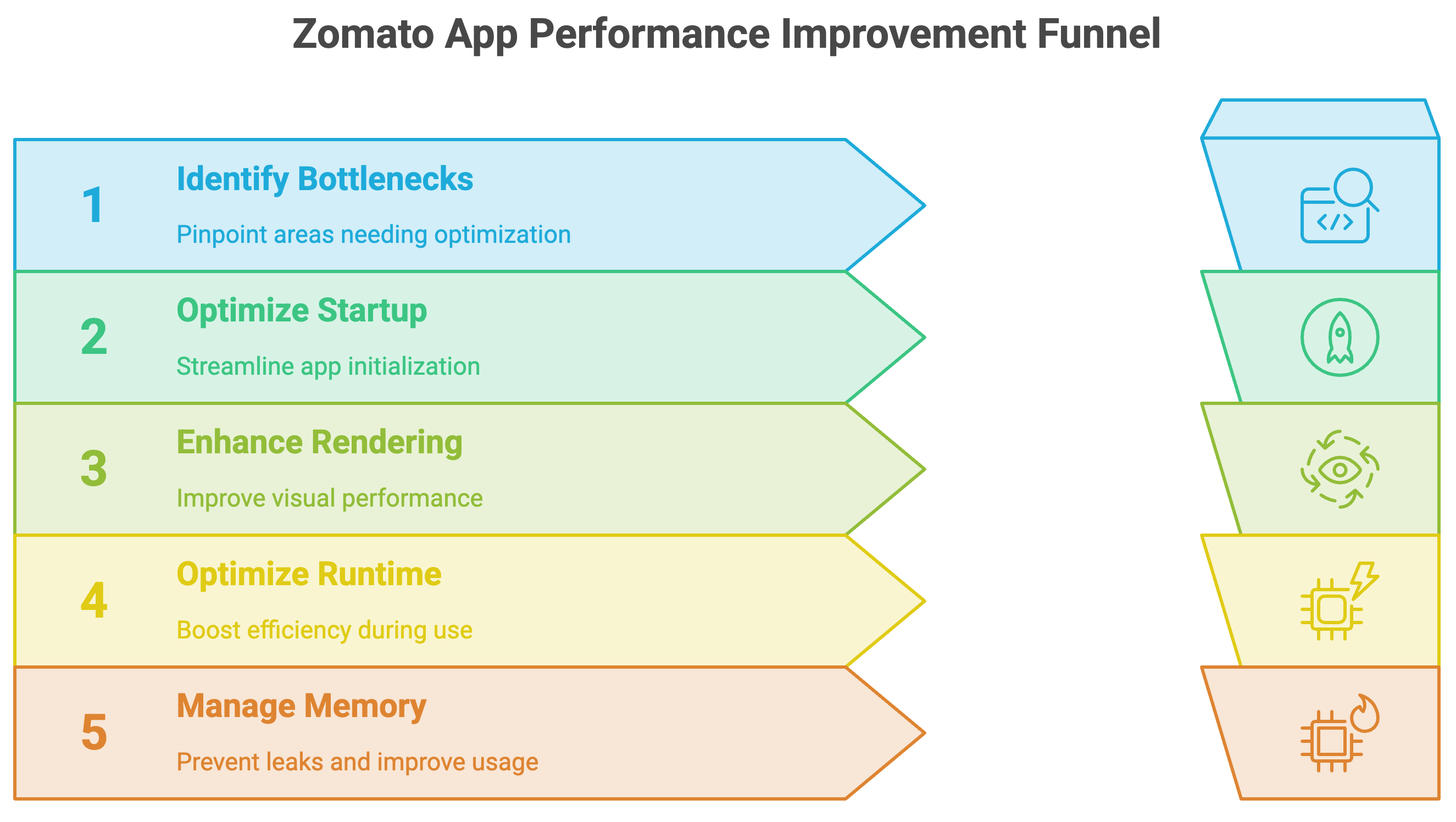 How Zomato Made Its Restaurant Partner App Over 90% Faster