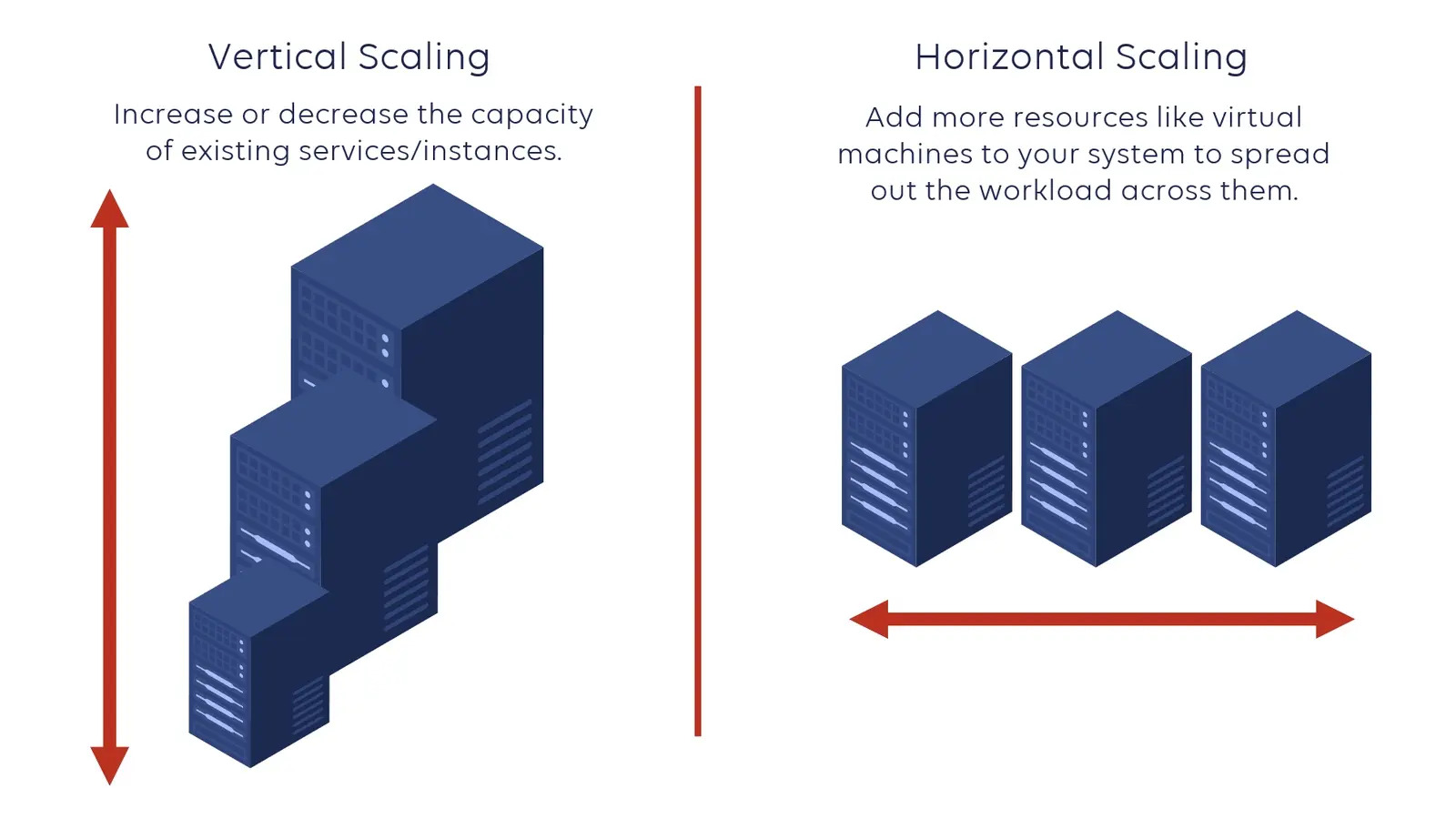 Vertical vs Horizontal Scaling