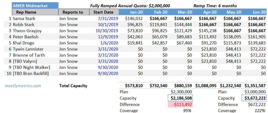 Annual Planning: How to Build a Sales Capacity Model