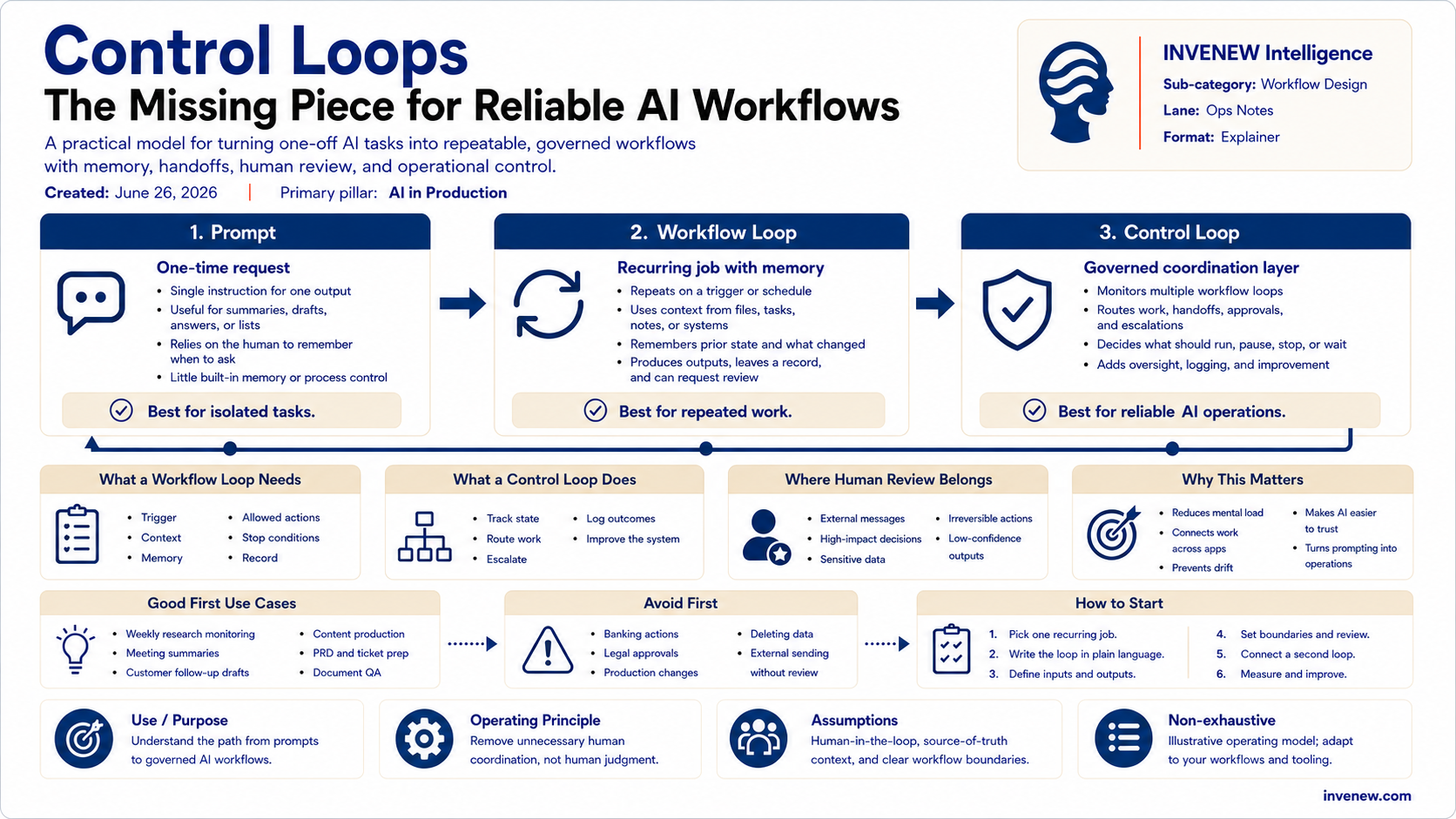 Control Loops — The Missing Piece for Reliable AI Workflows