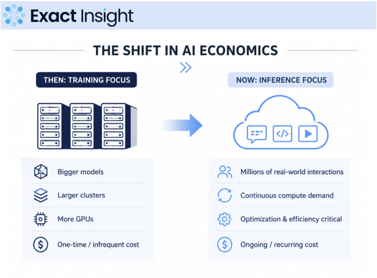AI inference economics framework