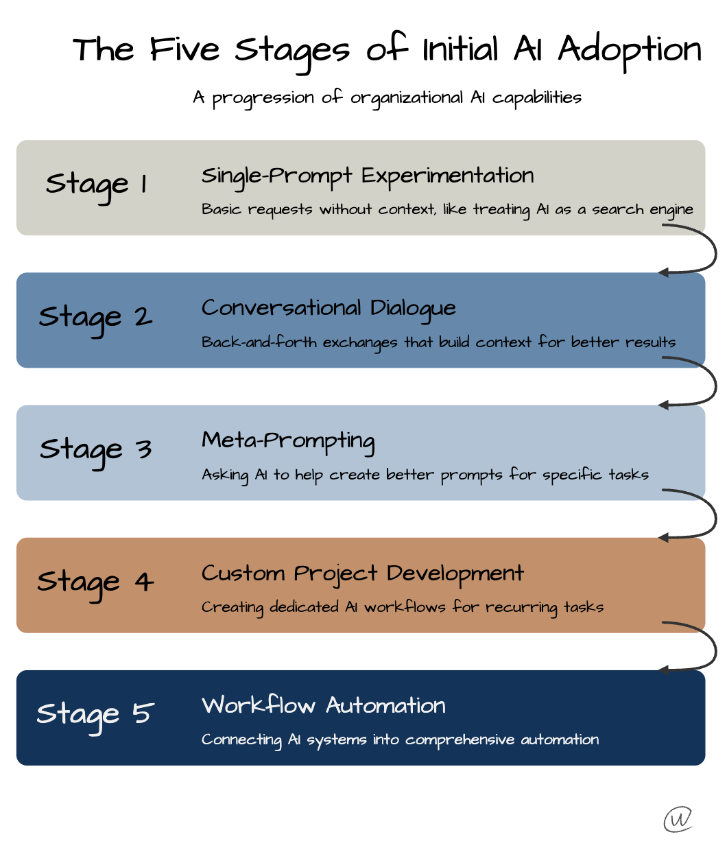 The 5 Stages of AI Adoption: From Simple Prompts to Workflow Automation