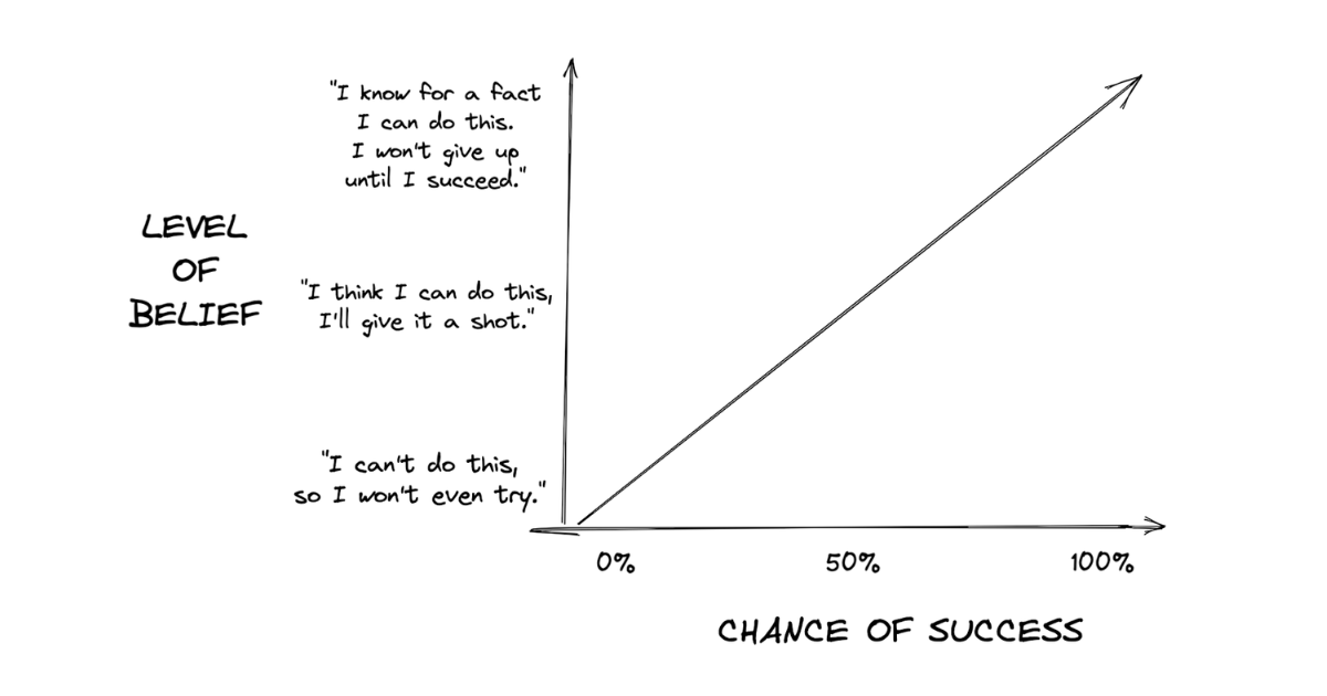 100% Success Rate