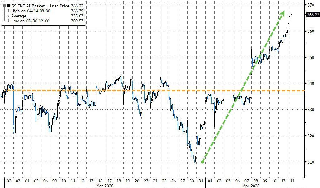 Goldman AI Leaders Basket performance chart showing resilience through selloff