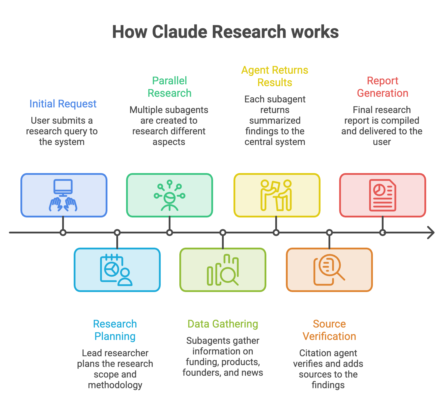 How Anthropic Built Claude's Multi-Agent Research System