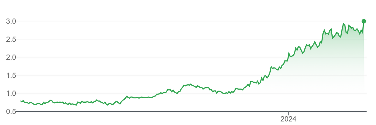 March Investment Update