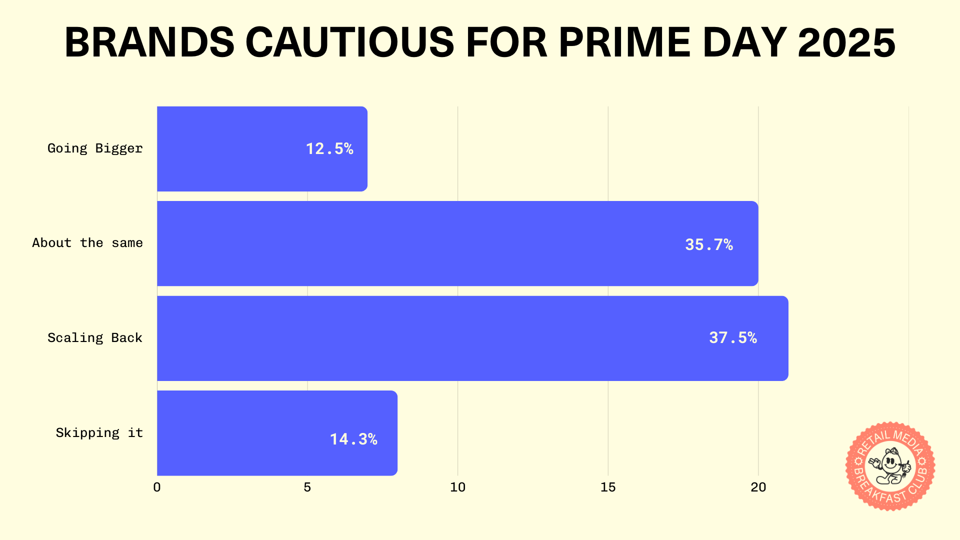 Prime Day 2025: Are Brands Scaling Back? (And 3 Reasons To Reconsider)