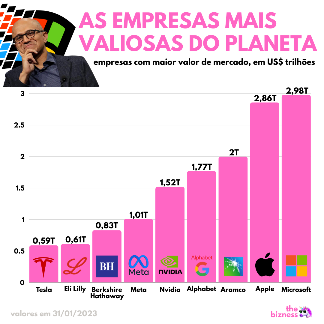 A busca pelo status de maior do planeta 🌍