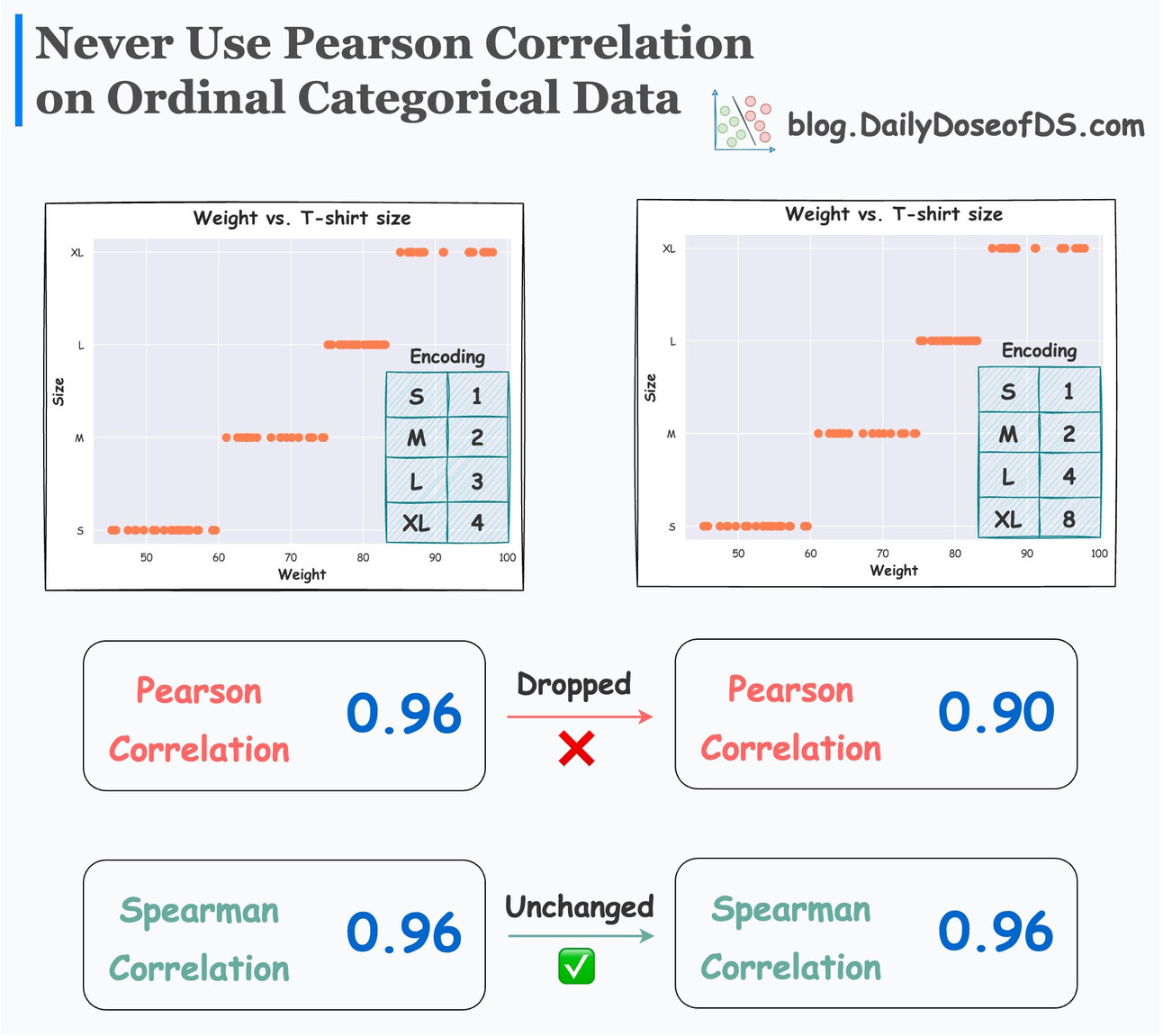 The Limitation of Pearson Correlation While Using It With Ordinal