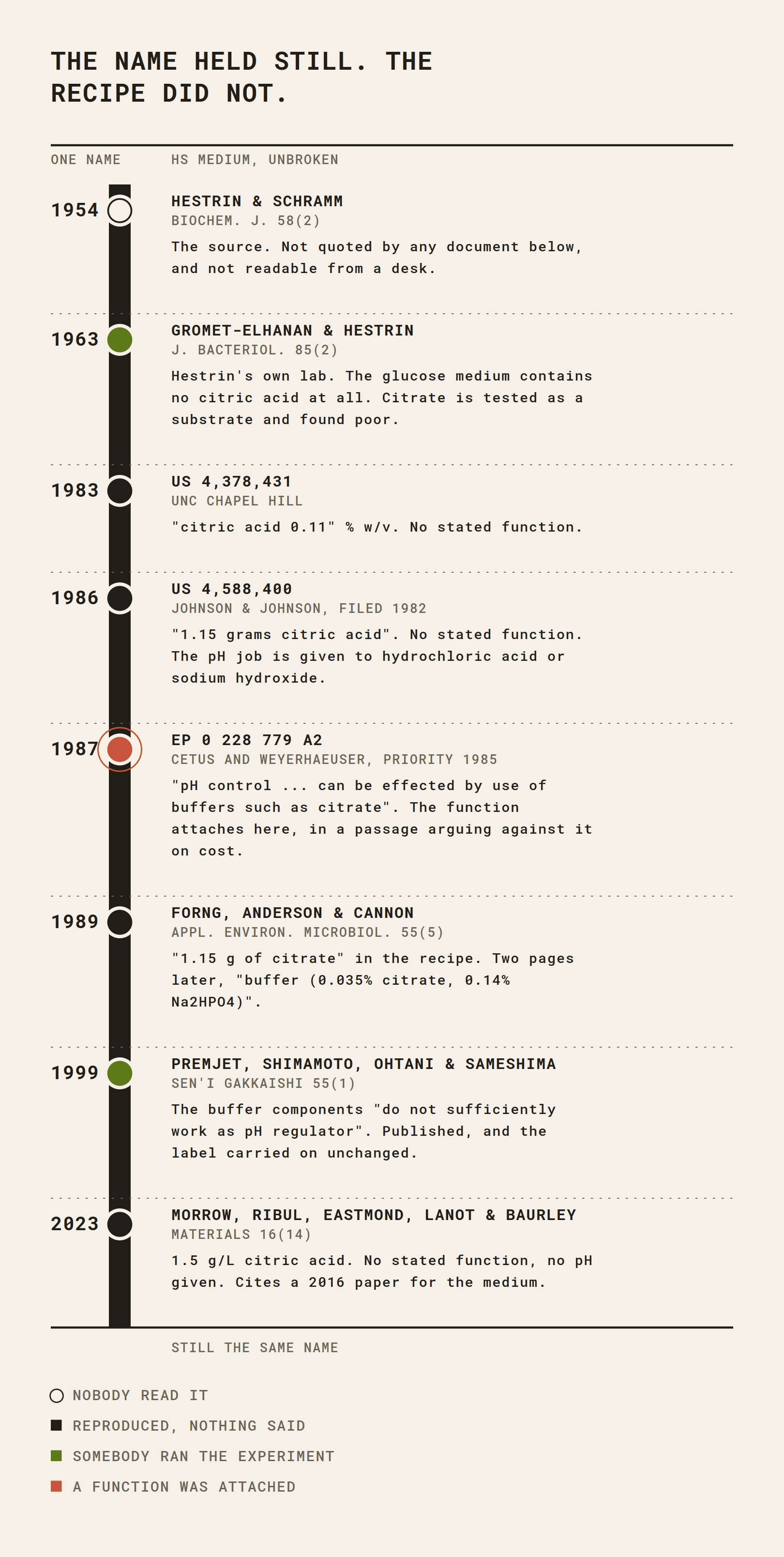 Timeline from 1954 to 2023 tracking the citric acid content and stated role of Hestrin-Schramm medium as it passes through papers and patents.