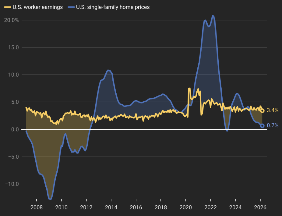 U.S. incomes 13 months in: The healing Process Between Wages and Home Prices