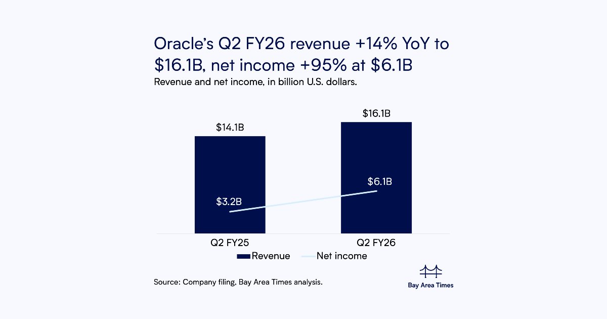 Oracle Q2 FY26 revenue +14% YoY to $16.1B, misses $16.2B estimate