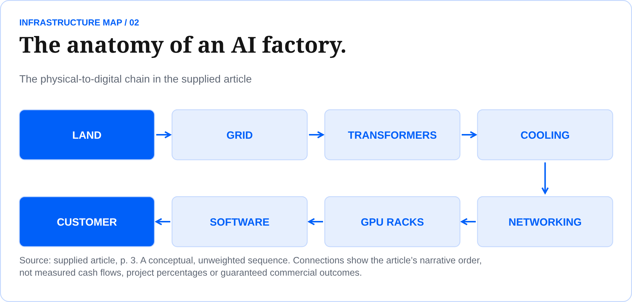 The anatomy of an AI factory. The physical-to-digital chain in the supplied article Source: supplied article, p. 3. A conceptual, unweighted sequence. Connections show the article’s narrative order, not measured cash flows, project percentages or guaranteed commercial outcomes.