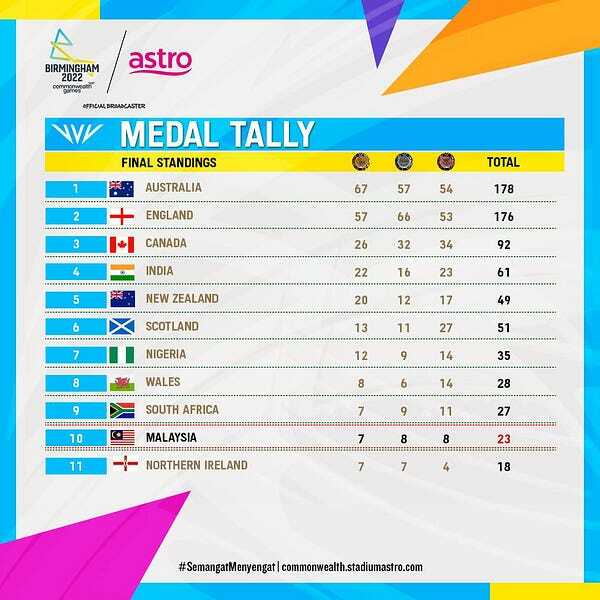☕️ Malaysia Commonwealth Games Medal Tally 7 gold, 8 silver, 8 bronze