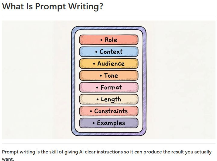Excerpt from the beginner guide explaining prompt structure.