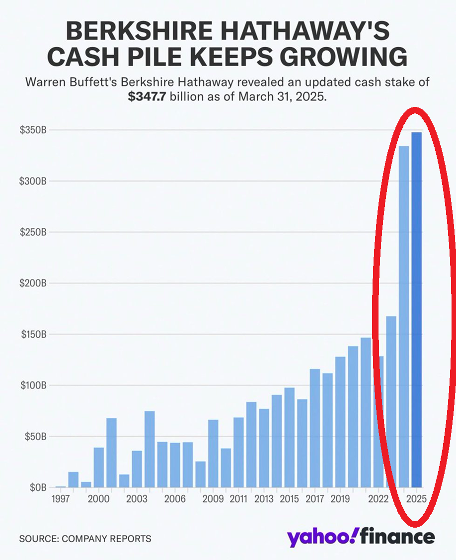 伯克希尔2025年第三季度：创纪录的3810亿美元现金储备显示巴菲特对市场持谨慎态度