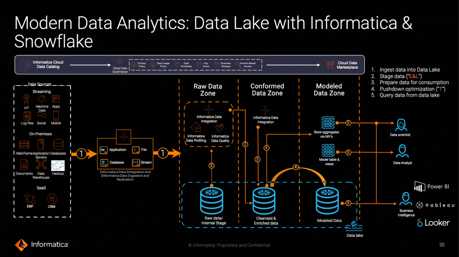 Data Lake with Informatica & Snowflake, Sovereign AI Research and more