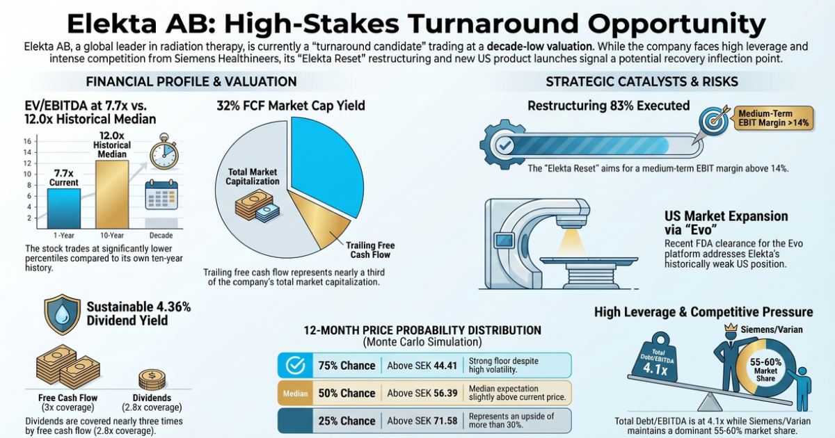 Elekta AB (EKTAB:ST): Equity Analysis & Risk Profile | Koben Research